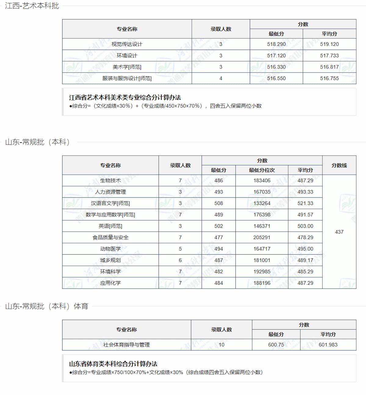 河南科技学院－2022年本科录取数据统计[全国篇]